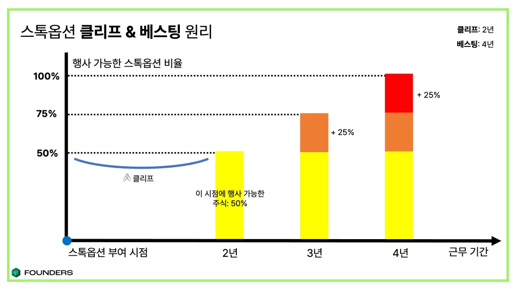 스톡옵션 베스팅, 클리프 작동 원리