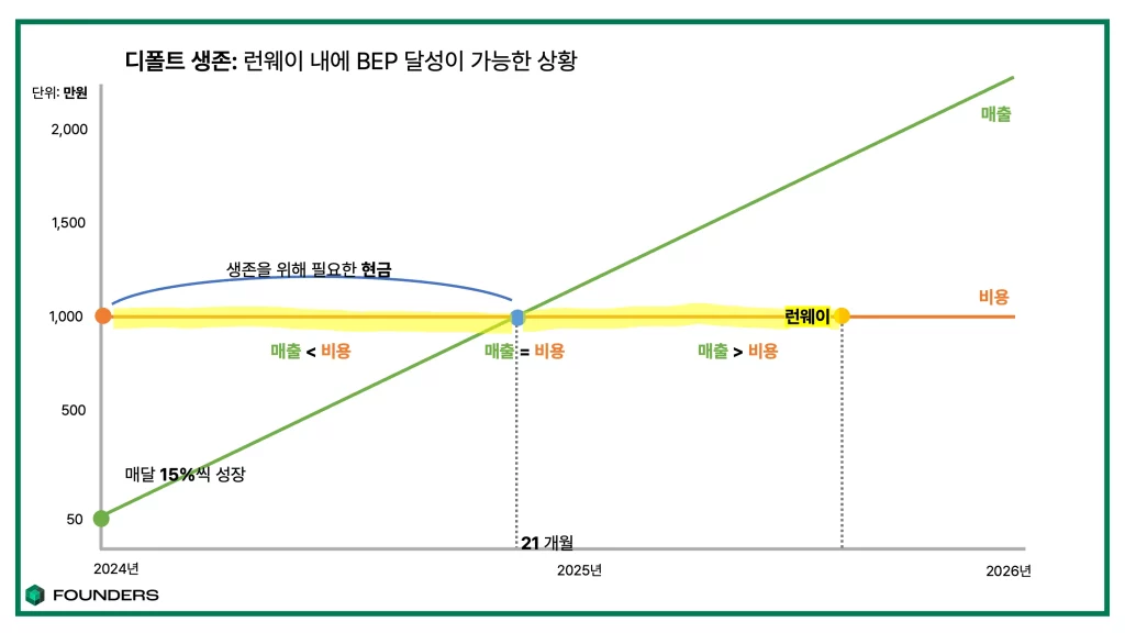 Deafualt Alive 경우