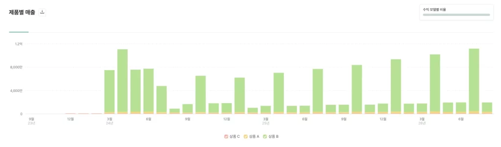 파운더스로 만든 매출 프로젝션