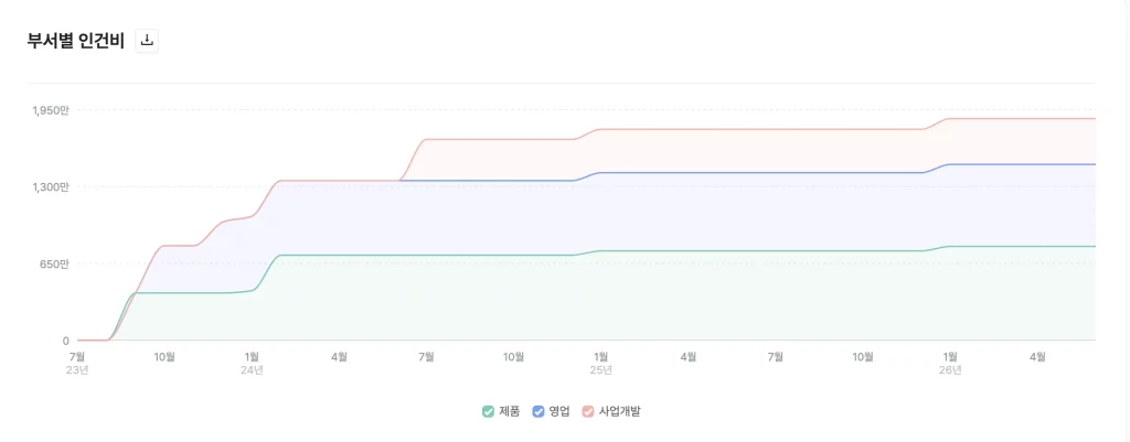 파운더스로 만든 인건비 프로젝션