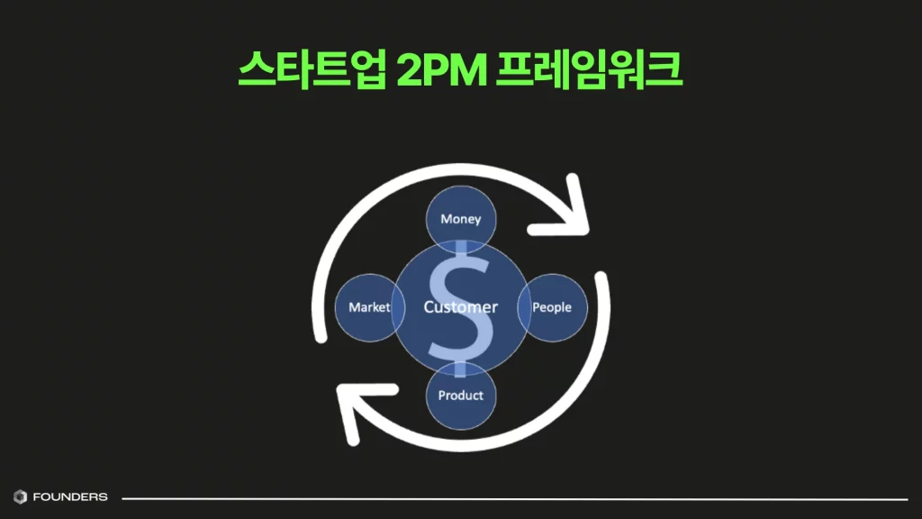 스타트업 2PM 프레임워크를 설명하는 이미지로, 고객을 중심으로 주위에 사람(People) → 제품(Product) → 시장(Market) → 매출(Money)이 순환하고 있습니다.