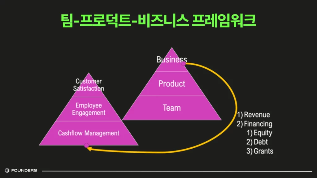 팀-프로덕트 비즈니스 프레임워크로, 팀, 프로덕트, 비즈니스 순서로 피라미드 모양으로 제시되어 있습니다. 비즈니스에서는 1) 매출 2) 자금조달이 표시되어 있습니다.