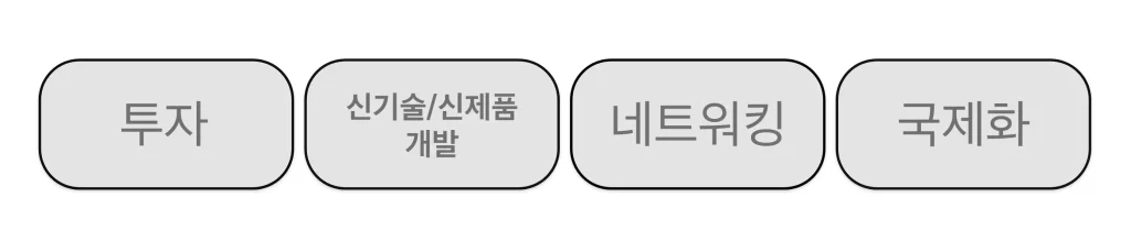 초기 스타트업의 생존 요인 4가지: 투자, 신기술/신제품 개발, 네트워킹, 국제화