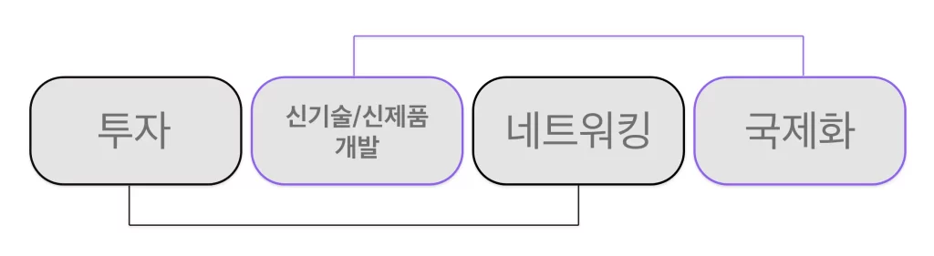 투자와 네트워킹일 묶고 신기술/신제품 개발과 국제화를 묶은 이미지