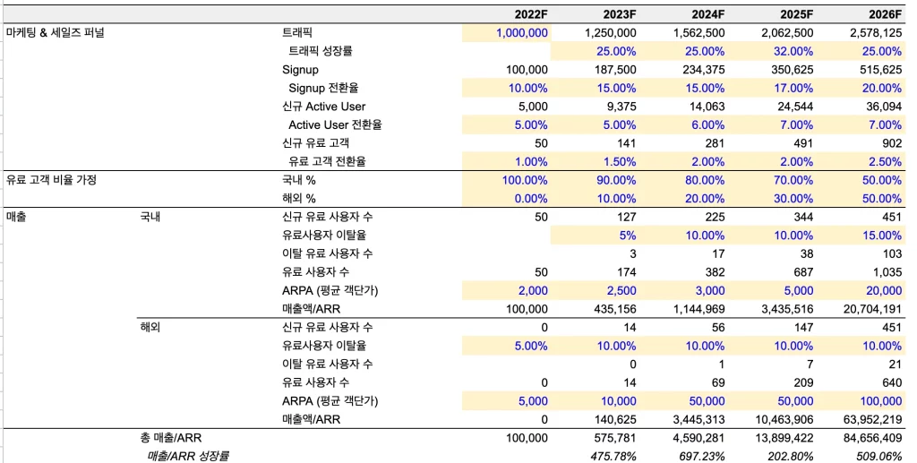 엑셀로 만든 재무 시나리오 예시