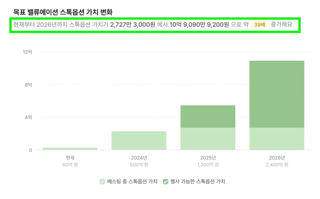 파운더스 스톡옵션 기능