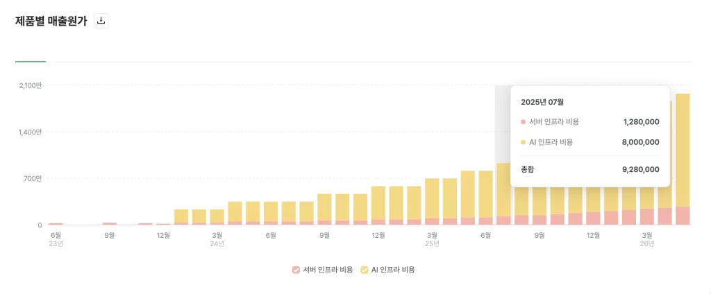 파운더스 매출원가 예시